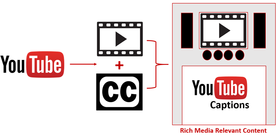 rich Media relevant Content