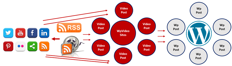 Social Media Syndication